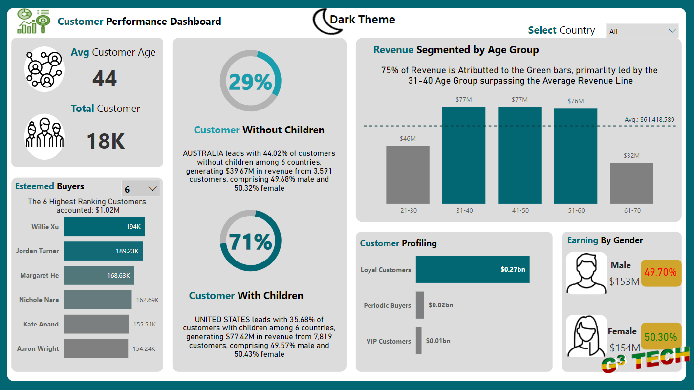 Customer Performance Analysis with Power BI image